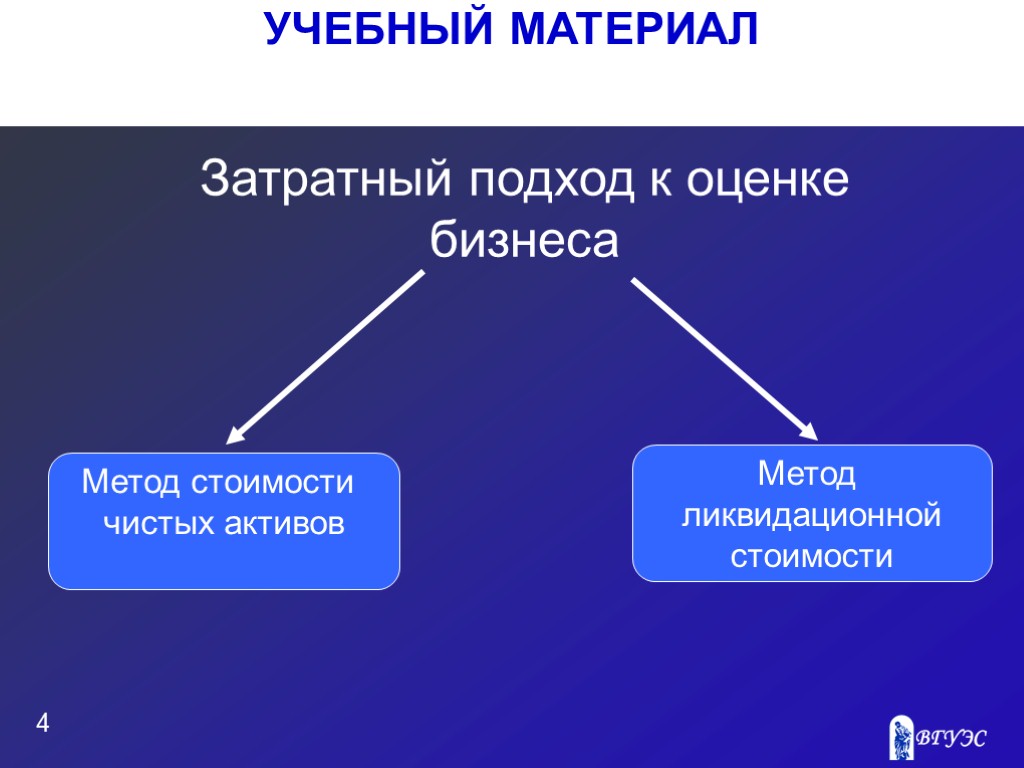 УЧЕБНЫЙ МАТЕРИАЛ 4 Затратный подход к оценке бизнеса Метод стоимости чистых активов Метод ликвидационной